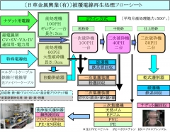 被覆電線再生処理フロー